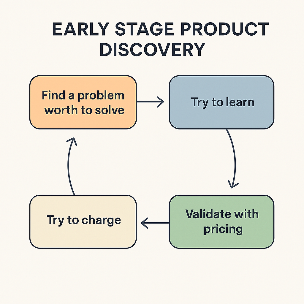 Early Stage Product Discovery